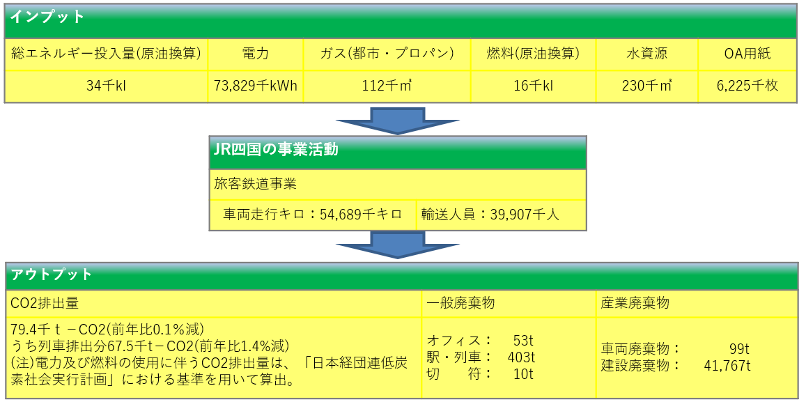 事業活動における環境負荷