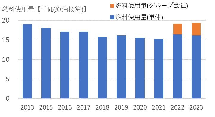 燃料使用量グラフ