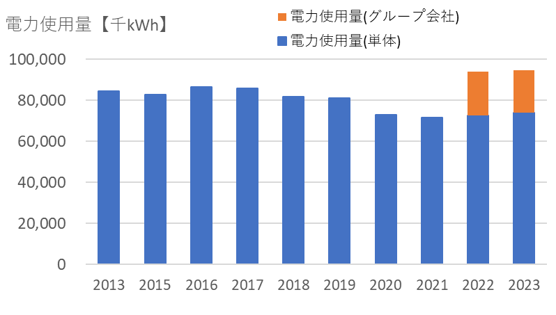 電力使用量グラフ