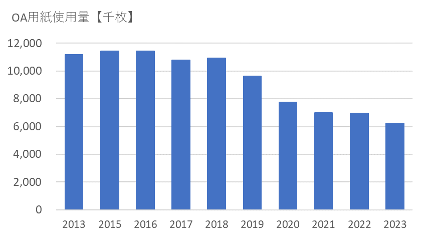 OA用紙使用量グラフ