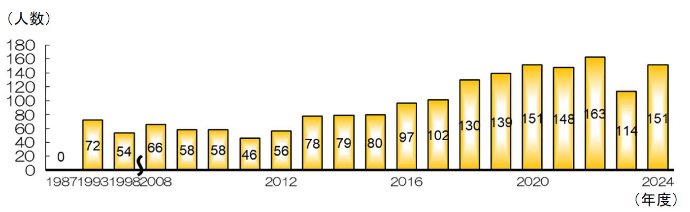 採用数の年度別推移