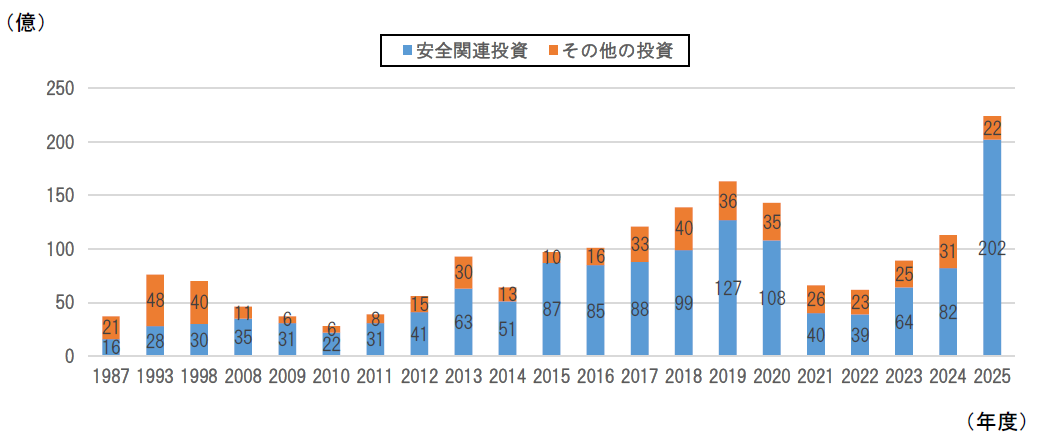 設備投資額の年度推移