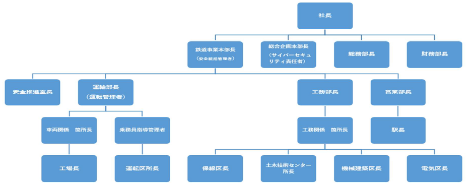 体制図