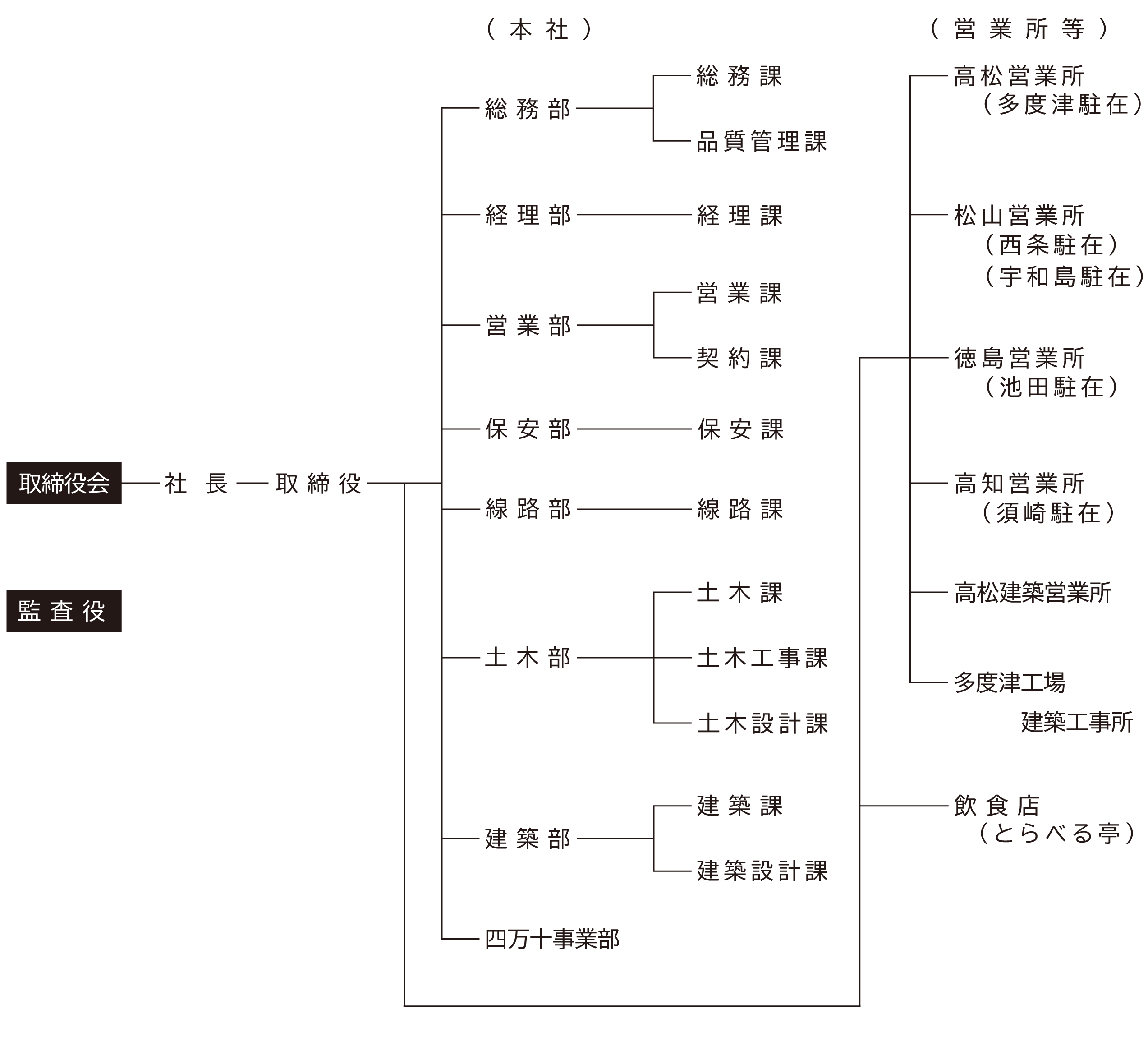 組織図