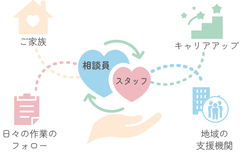 障害者職業生活相談員がスタッフをバックアップ
