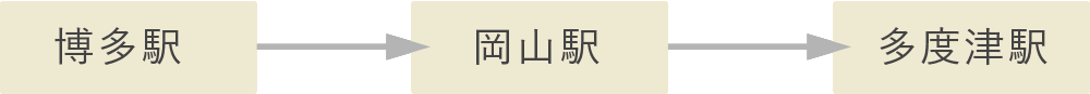 福岡から多度津駅までの鉄道利用アクセス