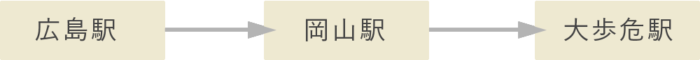 広島から大歩危駅までの鉄道利用アクセス