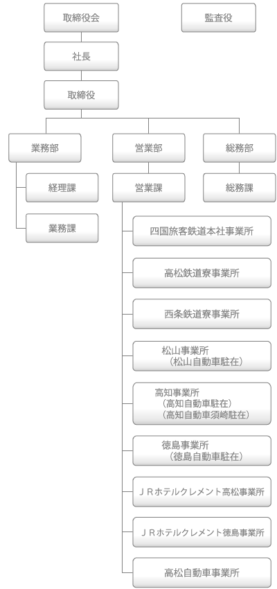 組織図